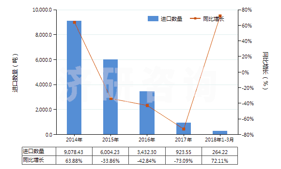 2014-2018年3月中國(guó)非肥料用硝酸鉀(HS28342190)進(jìn)口量及增速統(tǒng)計(jì) 2014-2018年3月中國(guó)非肥料用硝酸鉀(HS28342190)進(jìn)口量及增速統(tǒng)計(jì)